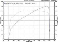 Cobra Dyno Chart 1A